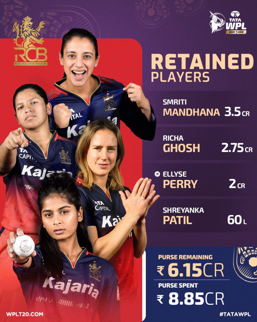 RCB WPL 2026 retentions